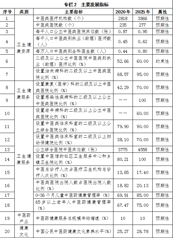 湖南省“十四五”中醫藥發展規劃