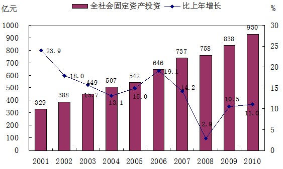 固定資產構成率