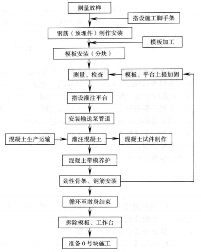 大峽谷中塔吊配合整體爬模變截面高墩施工工法