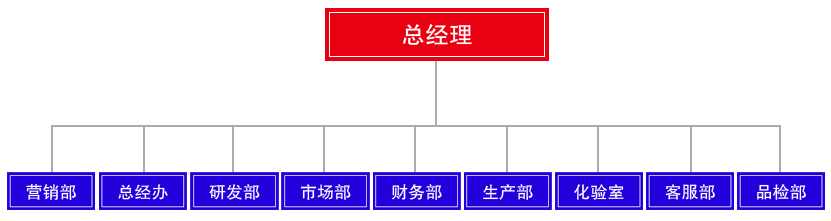 上海火炬潤滑油組織架構