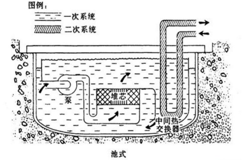 快中子堆鈉介質系統