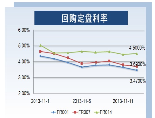 銀行間回購定盤利率