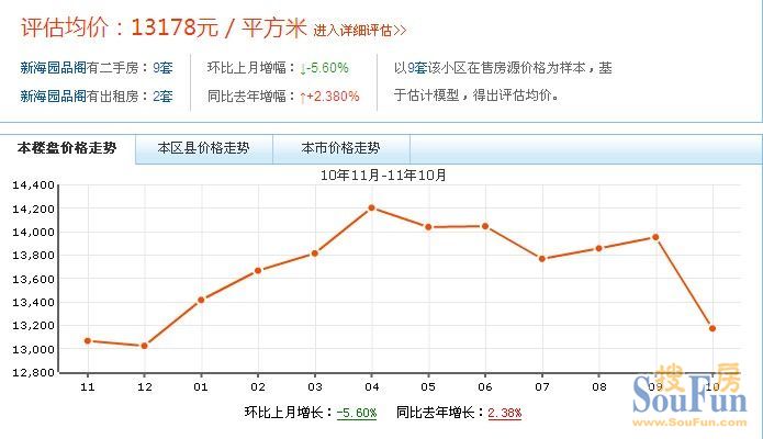 新海園品閣房價走勢