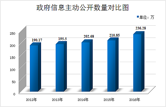 河南省2016年政府信息公開工作年度報告