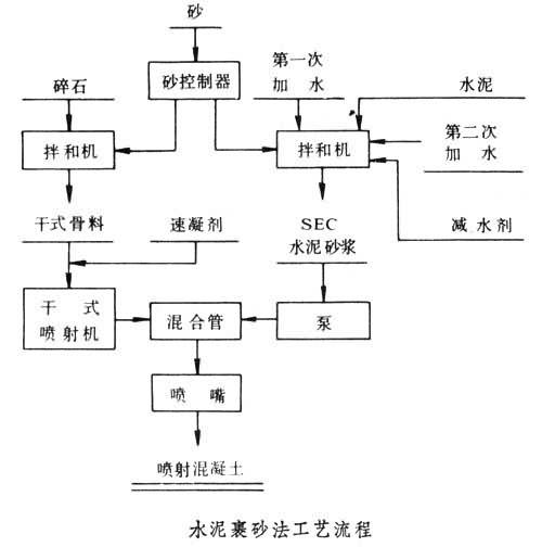 水泥裹砂法