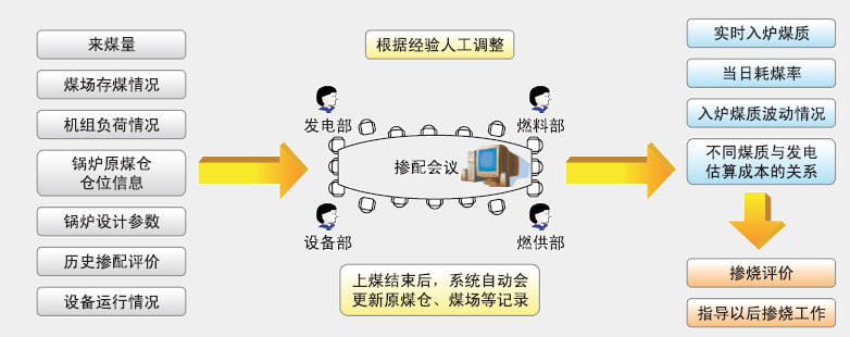 配煤摻燒模型