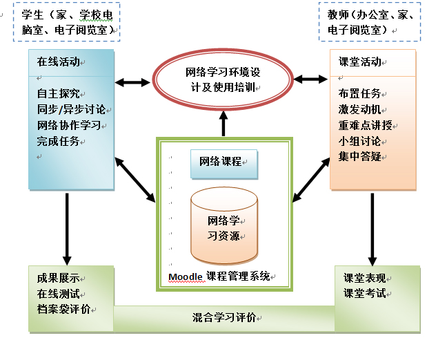 混合學習