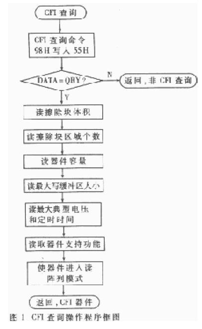 通用快閃記憶體接口