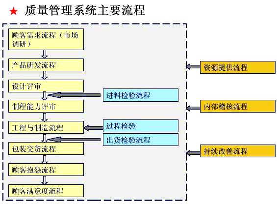 質量管理系統主要流程