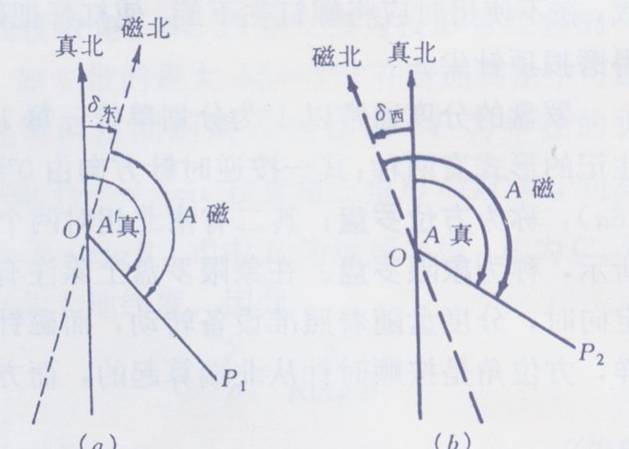 位置角