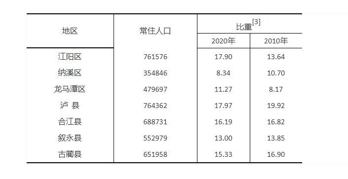 瀘州市第七次全國人口普查公報