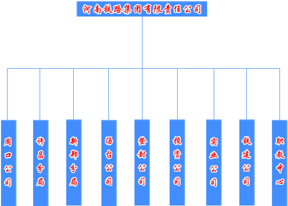 河南地方鐵路局機構