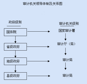 審計機關審計重要性與審計風險評價準則