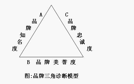 品牌三角診斷模型