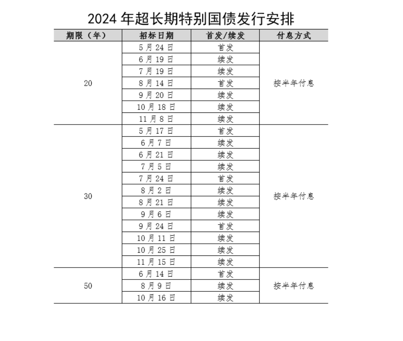 2024年一般國債、超長期特別國債發行有關安排