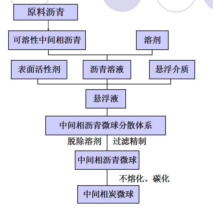 中間相炭微球