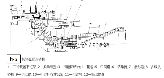 弧形連鑄機