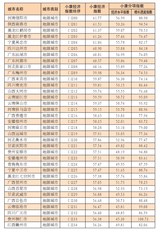 中國城市小康經濟指數報告