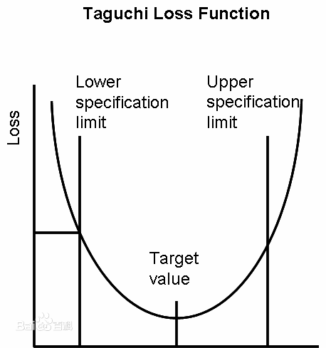 SNR(質量控制方法Signal-to-Noise Ratio)