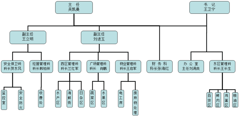 水屯市場組織結構