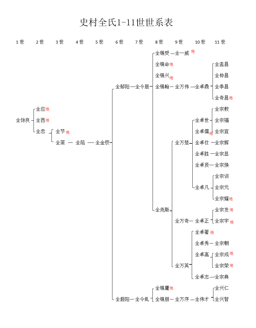 史村全氏世系表