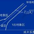 最合適區域法