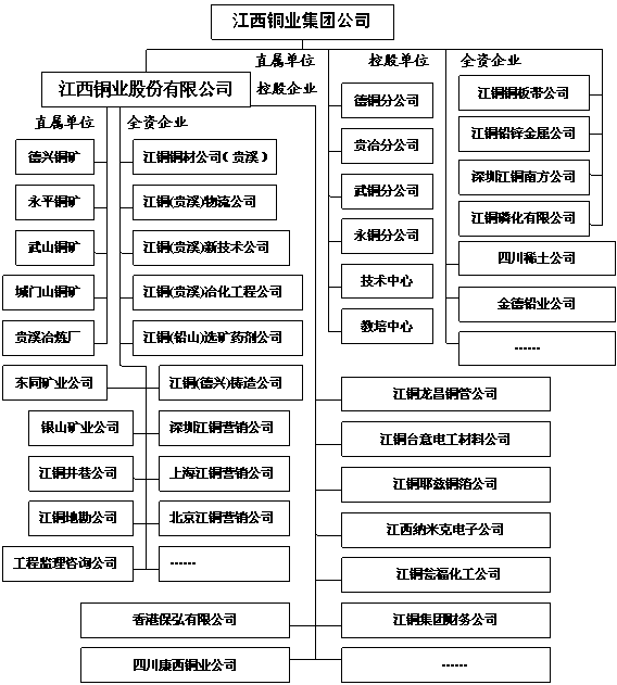 江西銅業集團公司(江銅集團)