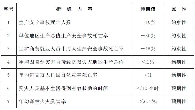 江西省“十四五”應急體系規劃