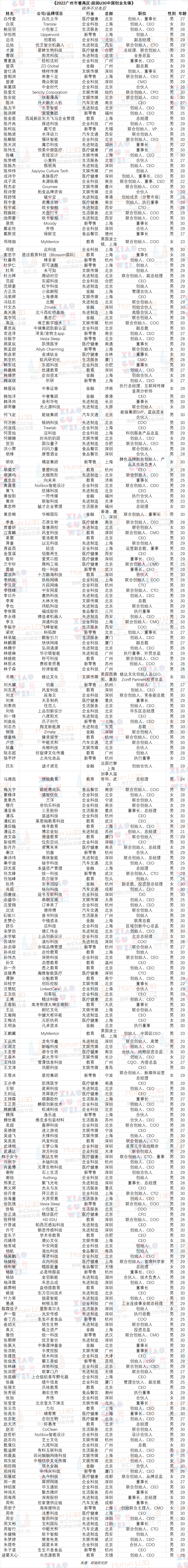 2022廣州市番禺區·胡潤U30中國創業先鋒