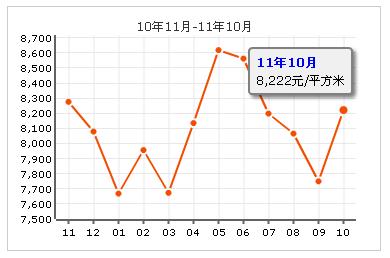 中信森林湖香樟林房價走勢