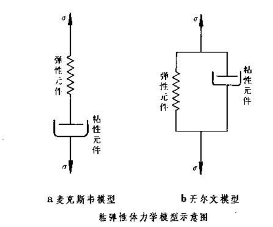 粘彈性理論