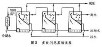 多級閃蒸法