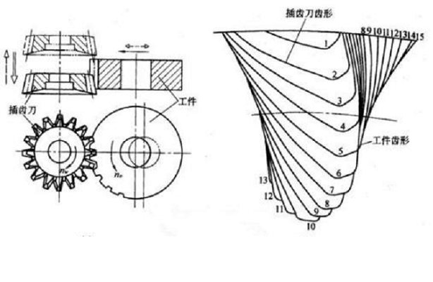 插齒加工