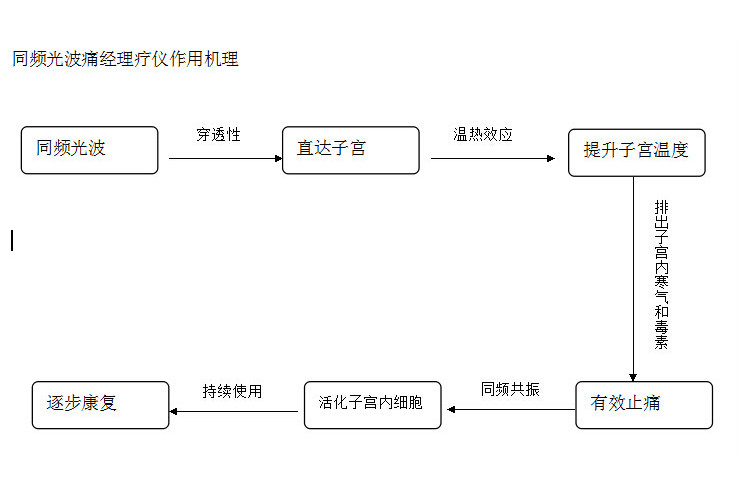 同頻光波