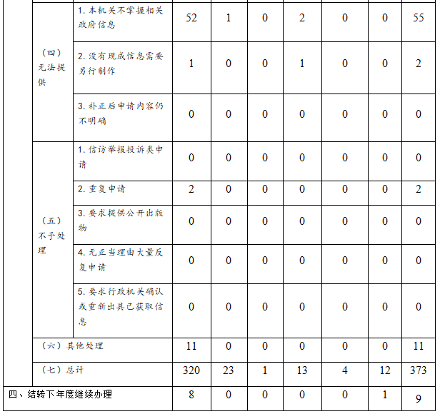 桂林市2020年政府信息公開工作年度報告