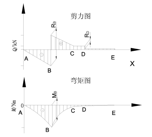 圖1 舵的剪力圖和彎矩圖(典型)