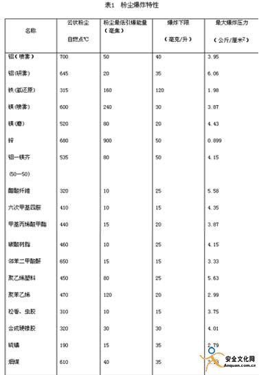 粉塵爆炸濃度極限--表1