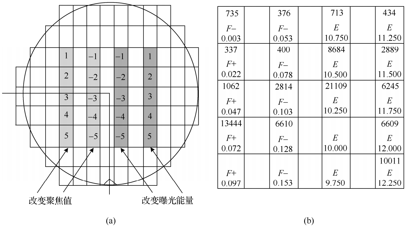 工藝視窗再驗證