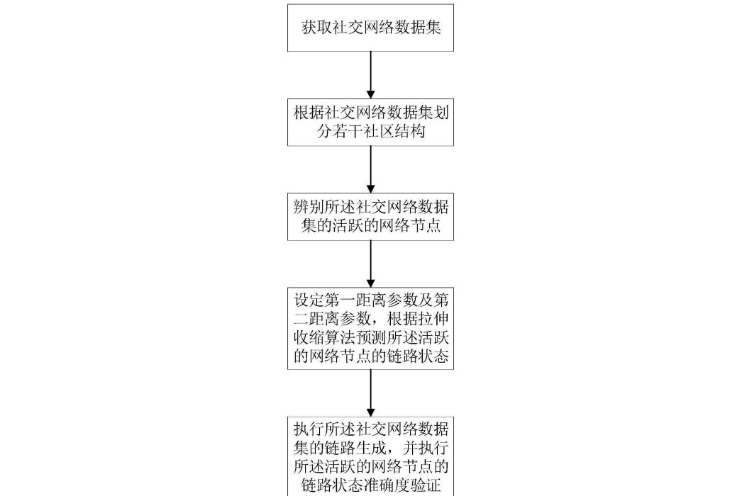 一種面向推薦系統的鏈路預測方法、系統及介質