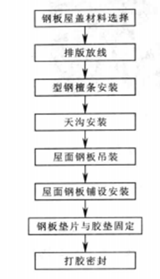 沿海、颱風地區工業廠房壓型鋼板屋蓋施工工法