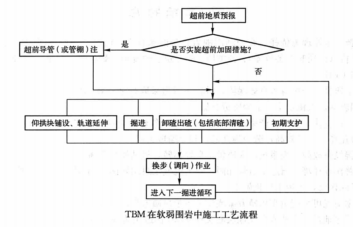 敞開式硬岩掘進機在軟弱圍岩鐵路隧道施工工法