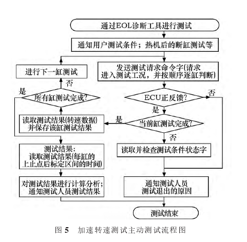 圖5加速轉速測試主動測試流程圖