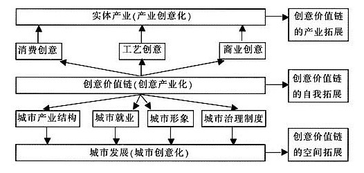 創意價值鏈