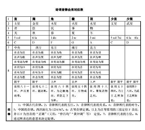 詩詞音律由來對應表