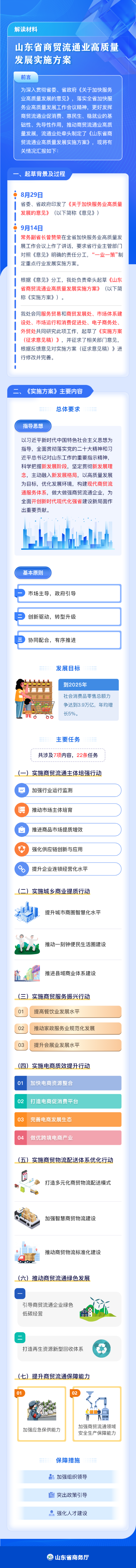 山東省商貿流通業高質量發展實施方案