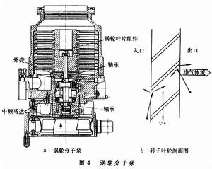 真空獲得技術