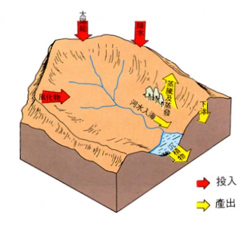 河盆