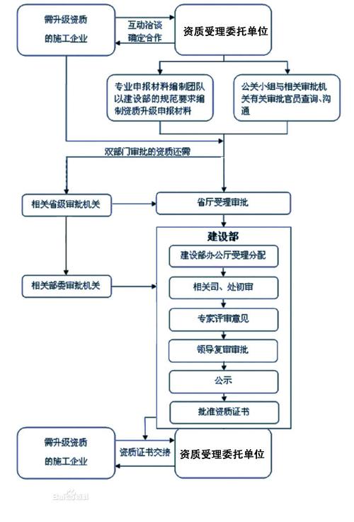 港口裝卸設備安裝工程專業承包企業資質等級