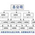 實體店線下三級分銷系統