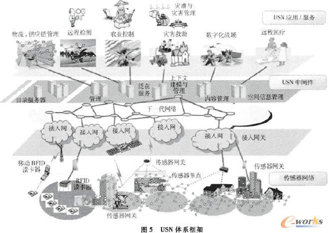 USN體系構架